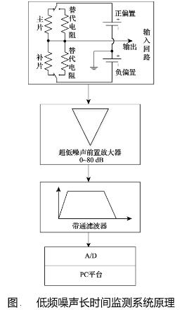 低頻噪聲長時間監(jiān)測系統(tǒng)原理圖