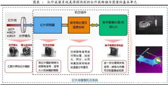 紅外成像系統是將探測到的紅外線轉換為圖像的基本單元圖表
