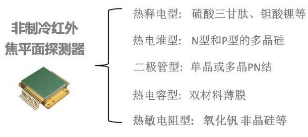 非制冷紅外焦平面探測器組成圖