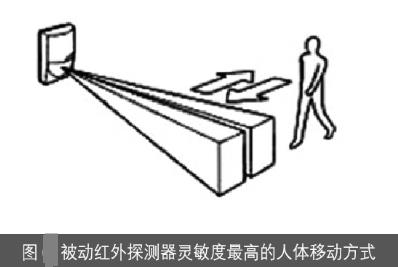 被動紅外探測器靈敏度最高的人體移動方式圖