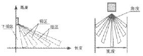 動(dòng)紅外探測(cè)器的警戒區(qū)模型圖