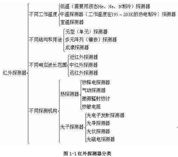 紅外探測器分類圖