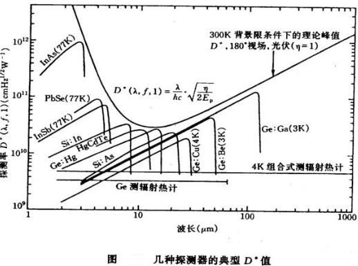 幾種探測器的典型D值圖