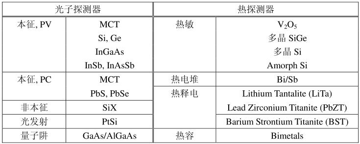 探測器分類表
