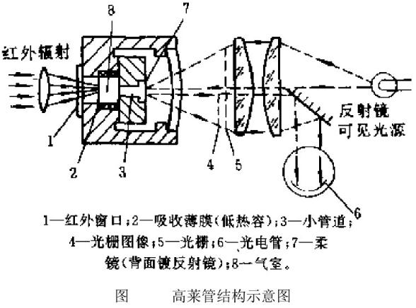 氣體紅外探測器高萊管結構示意圖