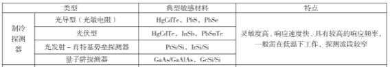 制冷紅外探測器性能表